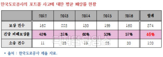 한국도로공사의 포트홀 사고 평균 배상률 현황<이원욱 의원 제공>